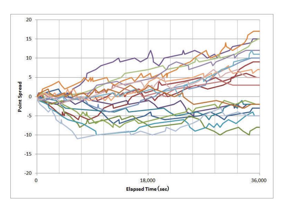 The result of 20 games by implemented agents. The colored lines indicate the alteration of the point spread from moment to moment for each game