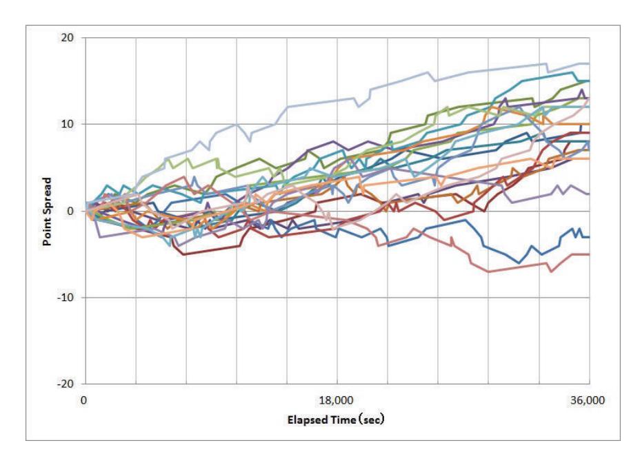 The result of 20 games by non-implemented agents. The colored lines are same as Fig.1