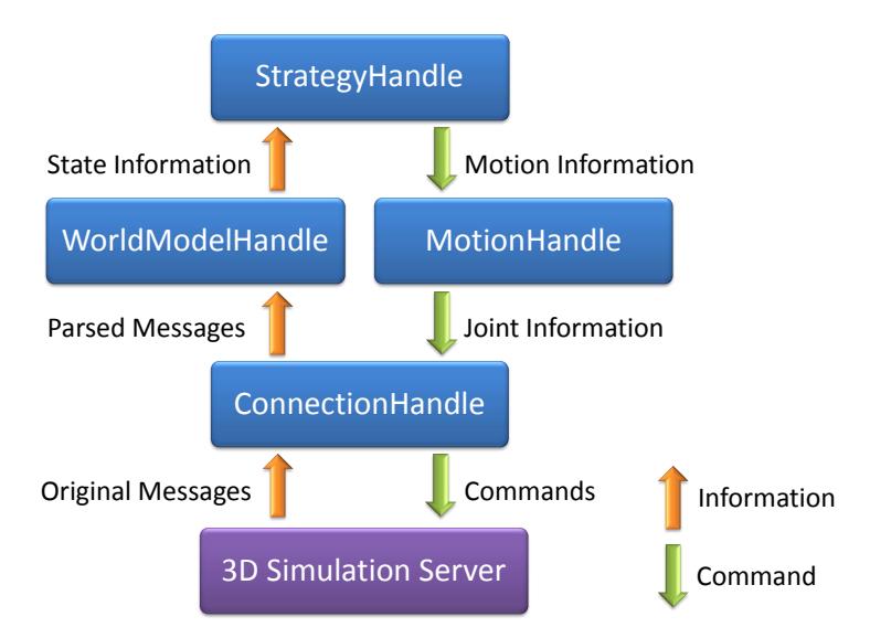 Fig. 1. HfutEngine3D main running flow in about one cycle