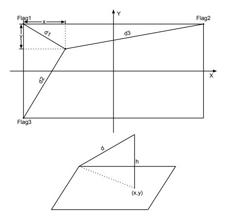 Fig. 2. Self-Location and Calculating the Hight