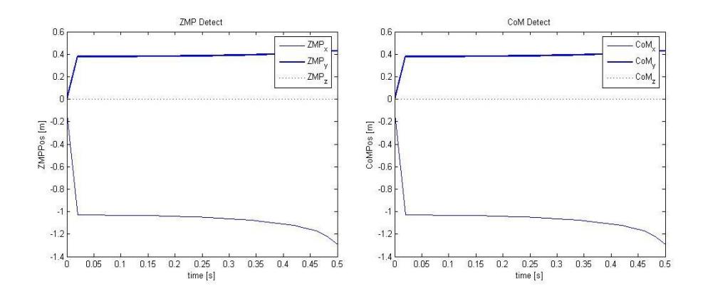 Fig. 7. Calculation of the ZMP and the COM