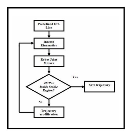 Block diagram of the first phase