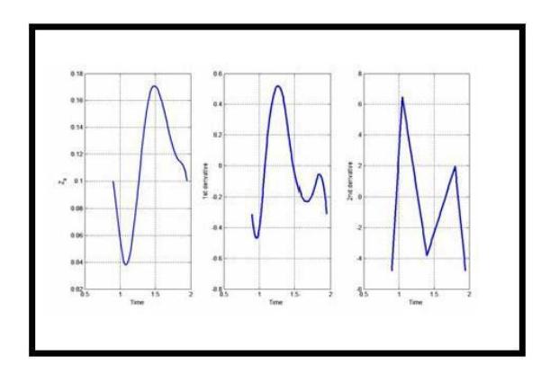 Foot trajectory and its first and second order derivative in z-axis