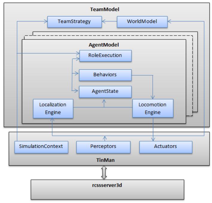 Fig. 1. Software Architecture