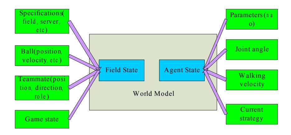 World Model