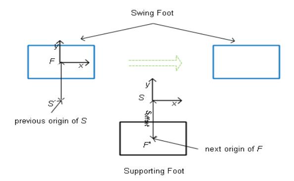 Coordinate frames of walking engine, S' is the previous origin of S frame, $F^*$ will be the origin of next F frame.