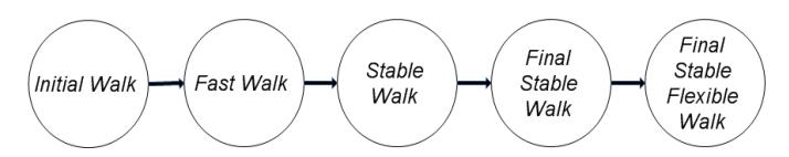 Cumulated and layered optimization process of walk