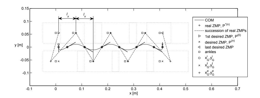 Forward walk of 0.4[m] from left to right. $\ell_x$ is the step length. Footprints are in dotted lines. The COM trajectory is depicted. Successive real ZMPs are joined for better understanding.