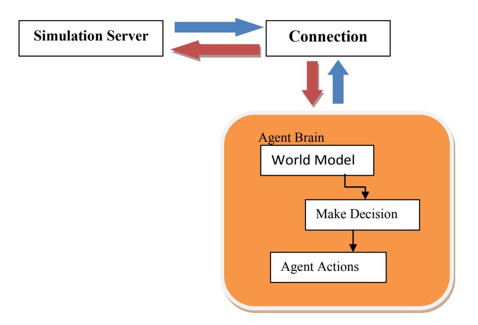Fig. 1. Team Architecture