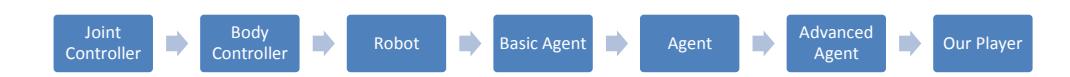 Fig. 2. The Inheritance of Agent class