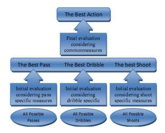 Fig. 3. Two phase decision making mechanism