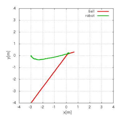 Fig. 3. Case that the robot is headed toward the current position of ball