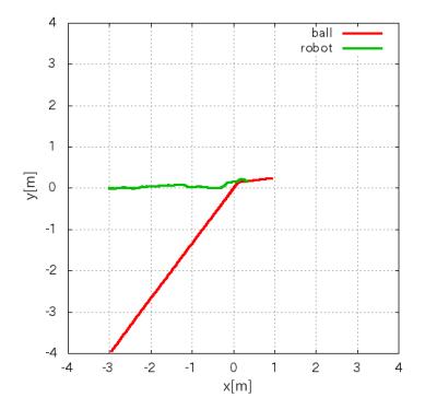 Fig. 4. Case that the robot is headed toward the predicted terminal position of ball