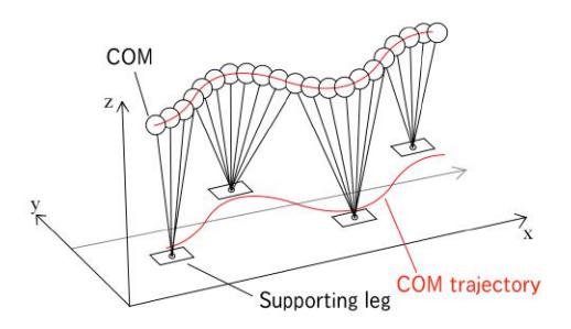 Fig. 5. the gait generation based on 3D linear inverted pendulum model