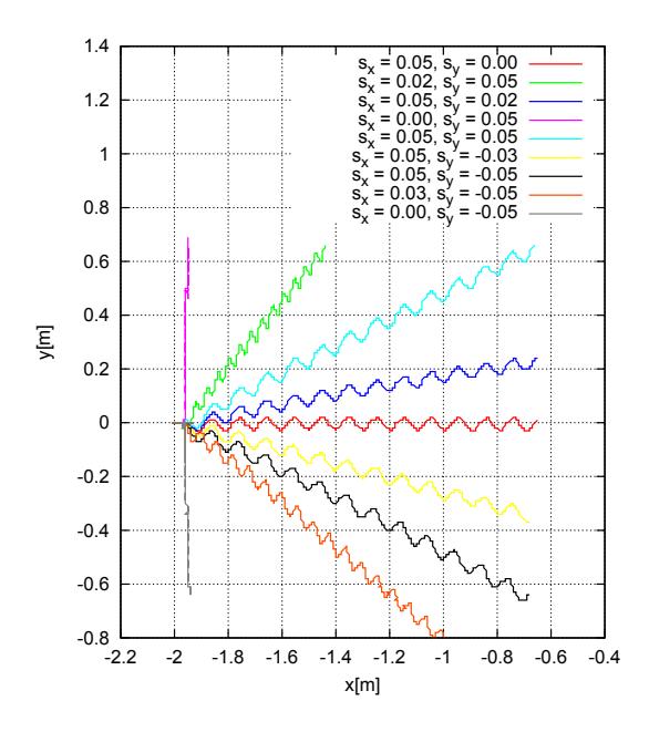 Fig. 8. Trajectory of torso position in the world coordinate system in case of parallel walk
