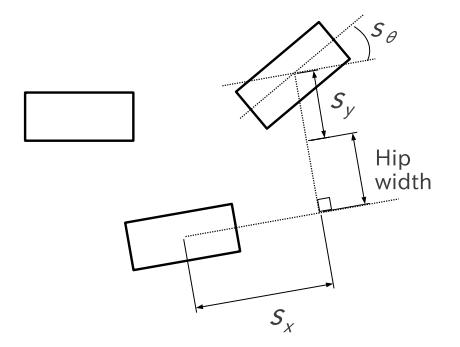 Fig. 7. Three parameters for stride