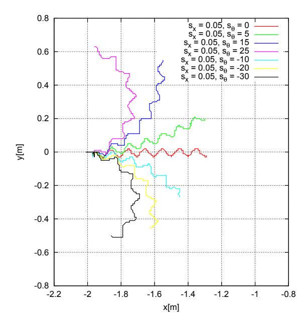 Fig. 9. Trajectory of torso position in the world coordinate system in case of turning walk