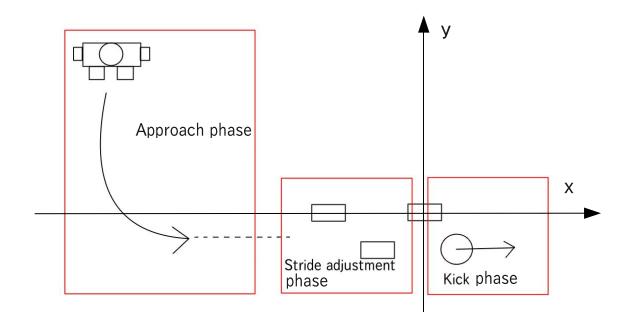 Fig. 10. Three phases in plan of kick following walk