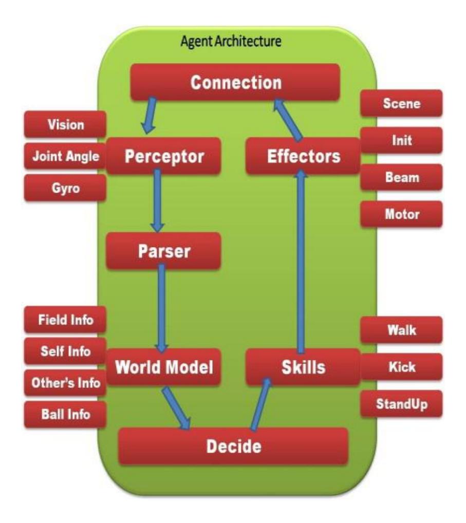 Fig. 1. Agent Architecture