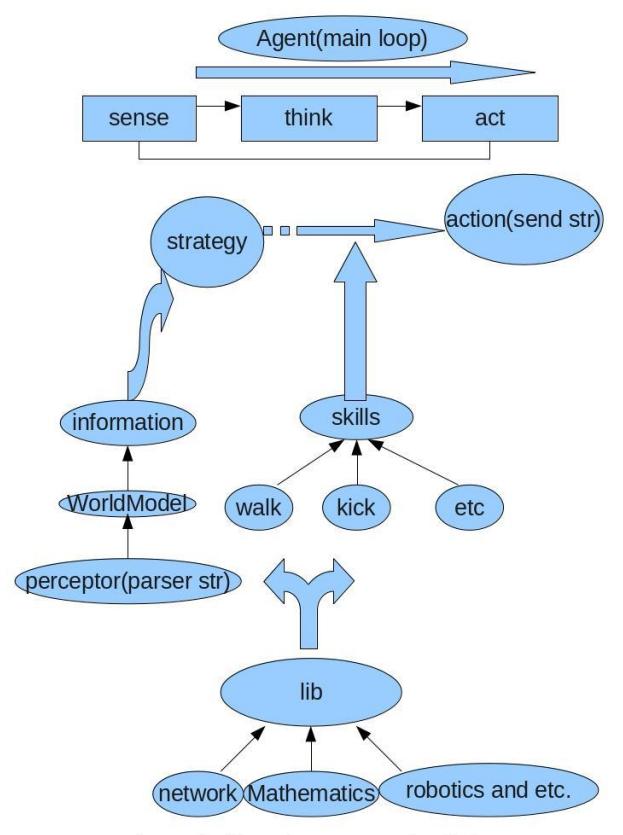 Fig. 1. Code architecture