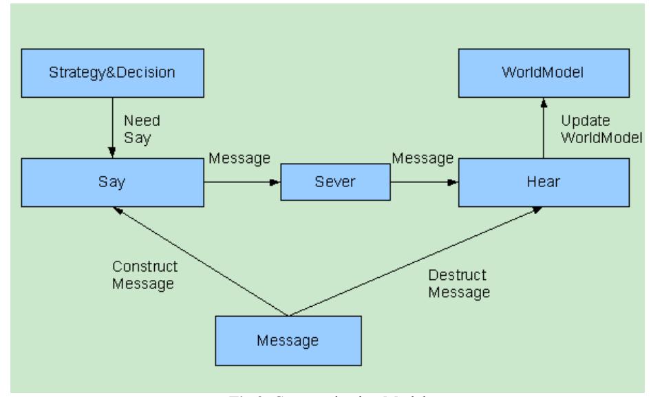 Fig.2. Communication Model