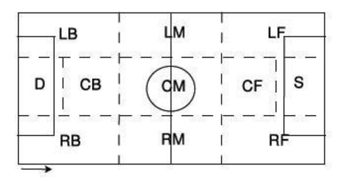 Fig.3 Tactical Region of football field[4]
