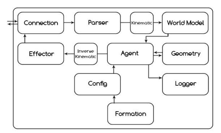 Fig. 1 . Scorpius Agent Architecture: Connection unit connects agent to the server, and passes data form server to the parser unit. Then WorldModel will be updated using these data. Also in order to obtain coordinates of each body section such as hands, legs and torso, it uses Kinematic unit. The agent makes a decision using WorldModel data, formation and geometry tools and sends it to the server by using some classes such as Effector and Connection.