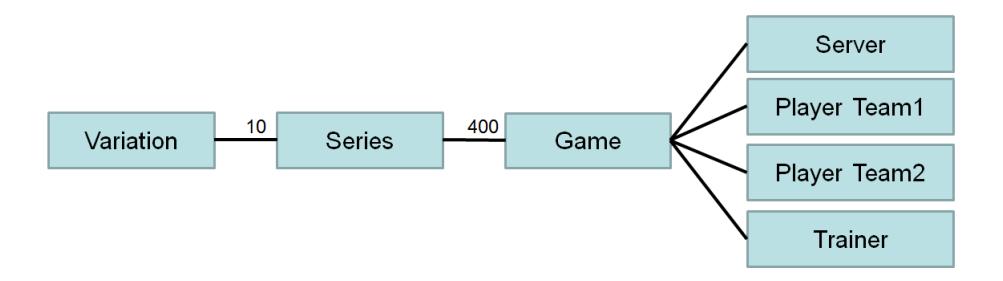 Architecture for evaluating one versus one games.