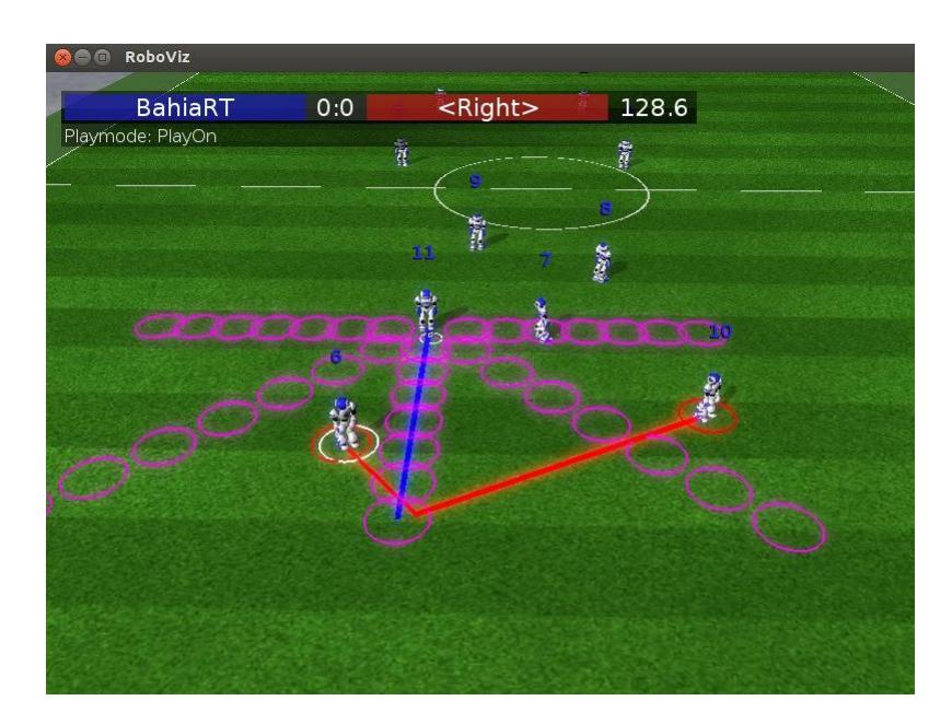 Fig. 1. Illustration of the pass: All agents involved are in the area of attack. Agent number 11, the one that has the ball, sees that two of its team mates are able to receive the pass, and the player chooses agent number 6, due to its proximity to the possible target of the pass. After choosing the receiver, the player broadcasts a message with the information. The possible targets for the pass are represented by the purple circles, the white circle represents the agent chosen to receive the pass, the blue line indicates the ideal trajectory of the ball.