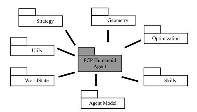 FCP Humanoid Agent Architecture