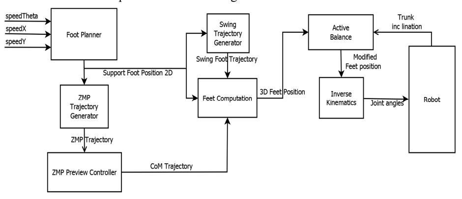 Architecture of the Walk engine modules