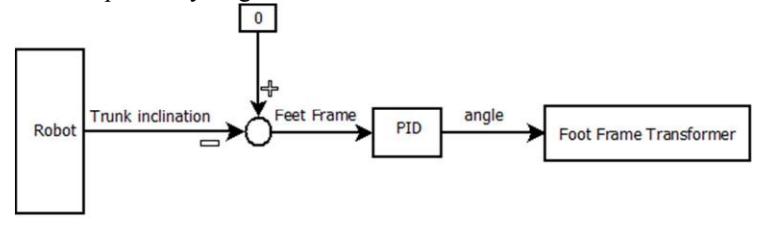 A scenario of walking while a robot face the inclination of the trunk, a) without using the active balance approach, b) with using the active balance approach