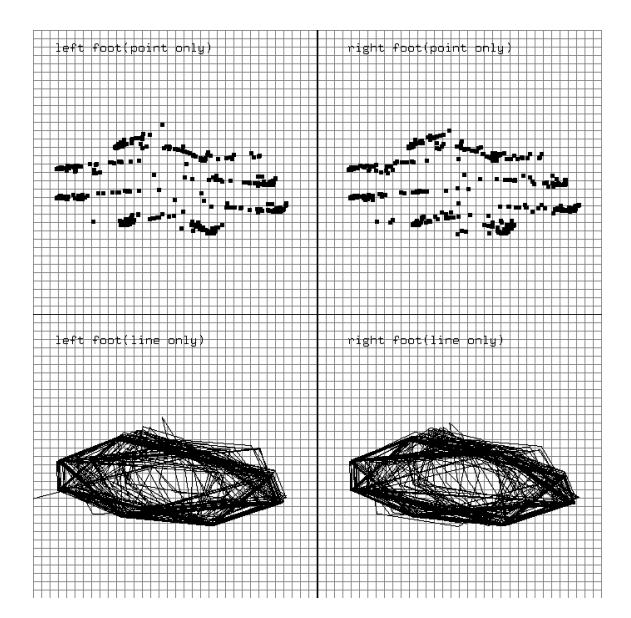 Fig. 2. The locus of ankle with right and left sides for 100 steps based on the inverse kinematics. The top- and bottom-right (left) figures show the position and locus of the right (left) ankle, respectively. Since a noise is added to position information from a server, we can see that behaviors of the locus cannot become a fixed orbit, and has random circles. It is a future subject to remove the noise of the position information from the server and to make the locus of the walk into the fixed orbit.
