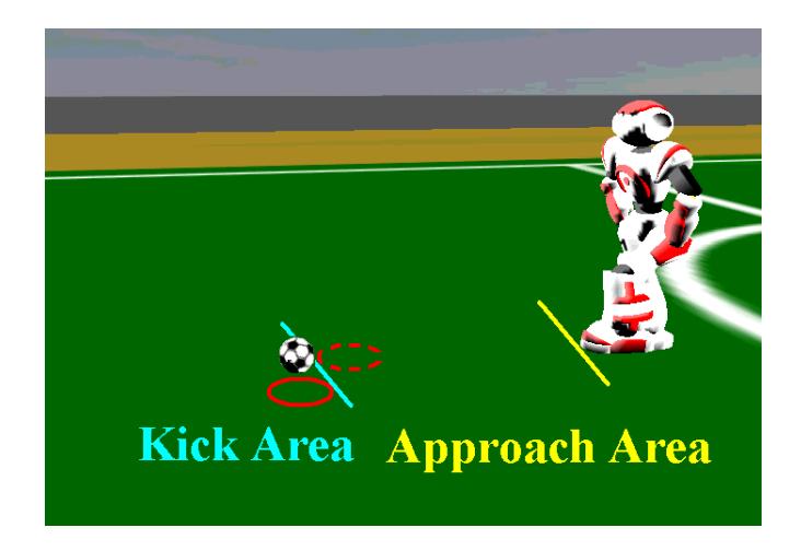 Fig. 3. The image on the kick motion followed walking without pause after approaching the ball. The solid and broken red circles show the target points placed the support and the kick leg before kicking the ball, respectively.