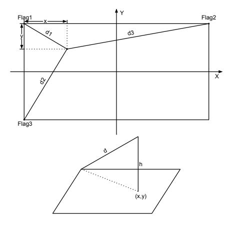 Fig. 2. Self-Location and Calculating the Hight
