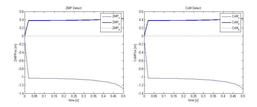 Fig. 6. Calculation of the ZMP and the COM