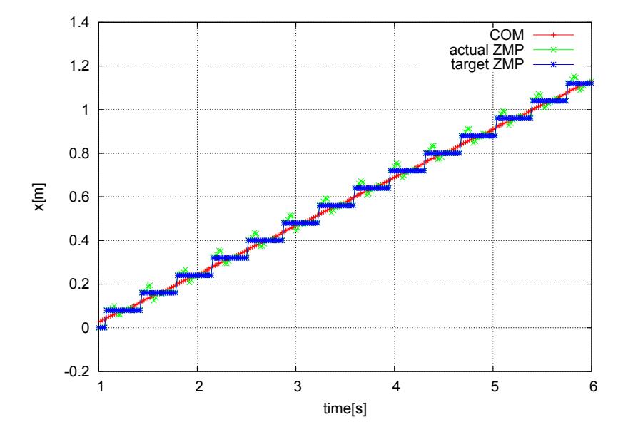 Fig. 4. Trajectories of desired ZMP, actual ZMP, and COM (x direction)