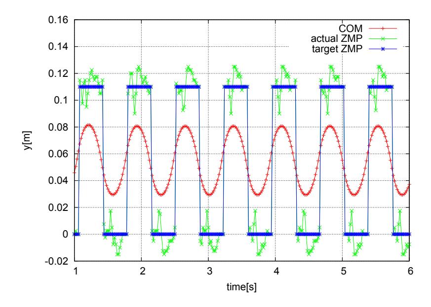Fig. 5. Trajectories of desired ZMP, actual ZMP, and COM (y direction)