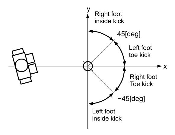 Fig. 7. Switch of kicking