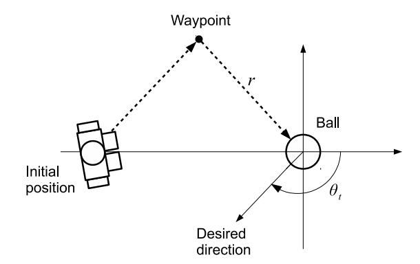 Fig. 8. Walk path for kick