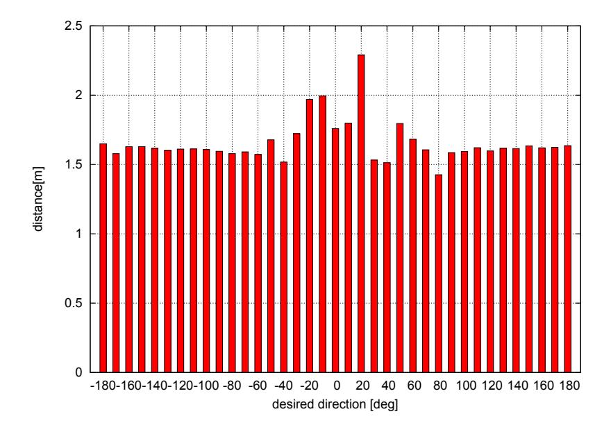 Fig. 10. Distance of omni-directional kick (arithmetic mean)