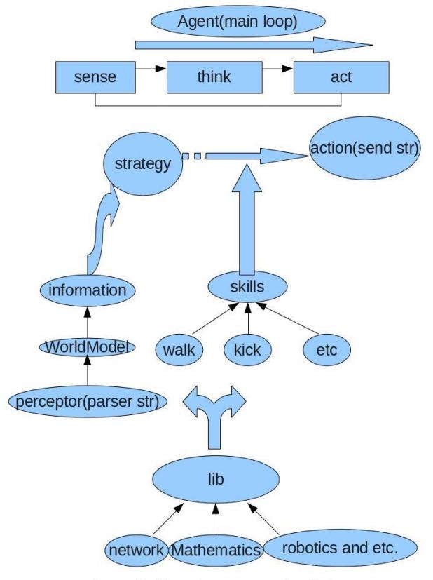 Fig. 1. Code architecture