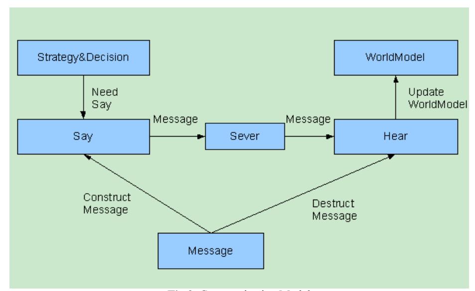 Fig.2. Communication Model