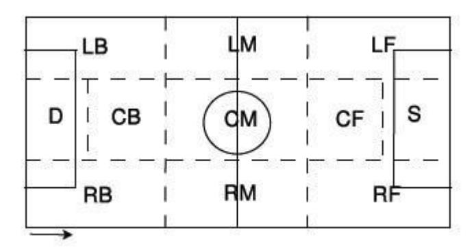 Fig.3 Tactical Region of football field[4]