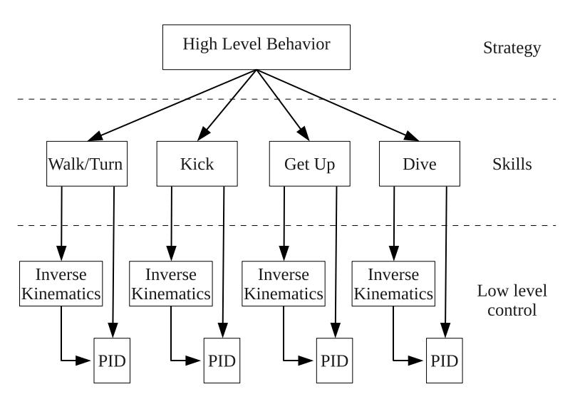 Figure 2. Schematic view of UT Austin Villa agent control architecture.