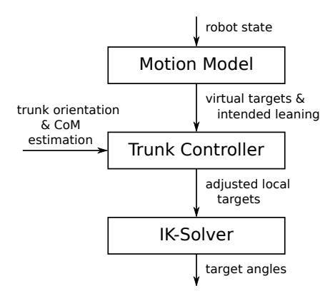 Fig. 1. Component diagram of a motion using the TcMF.