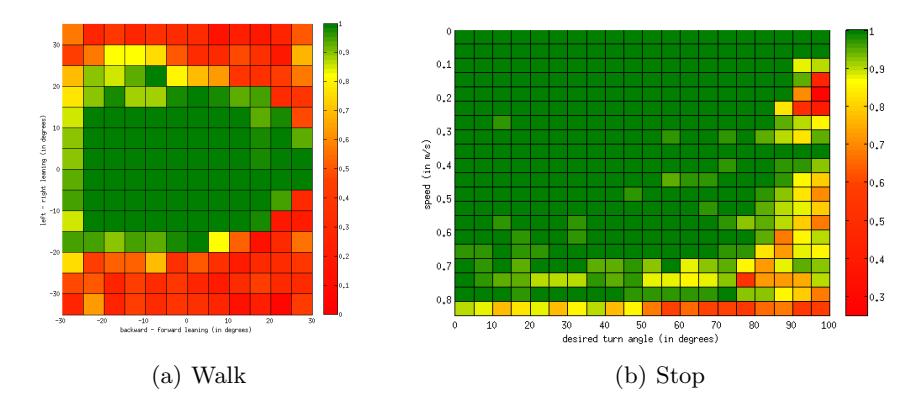 Fig. 4. Probability of not falling down when walking with different leanings (a) and stopping at different speeds and with different turn angles (b).
