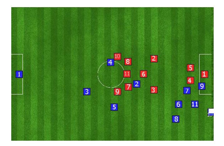Fig. 3. Old formation - Only one player inside the penalty area