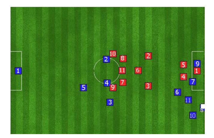 Fig. 4. New formation - An extra player was added inside the goalie area to play a supportive role.
