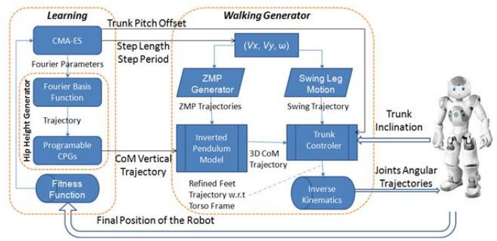 Fig 3. The interaction between each component of the proposed approach